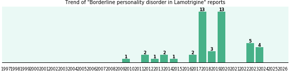 Could Lamotrigine cause Borderline personality disorder? Could Lamotrigine cause Borderline personality disorder?